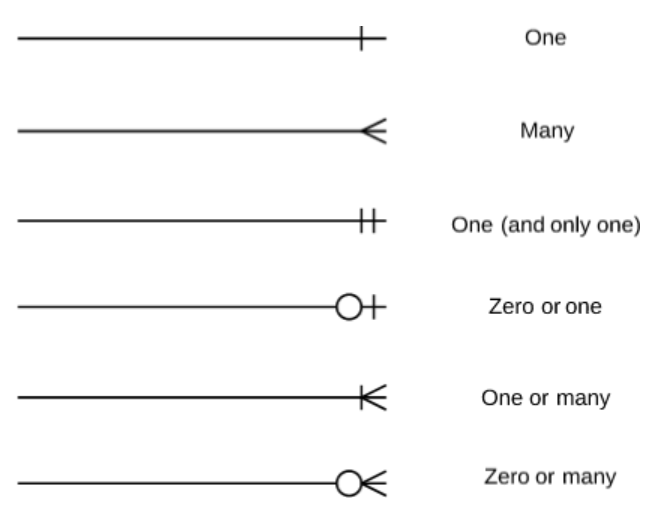 Crow's Foot Notation key