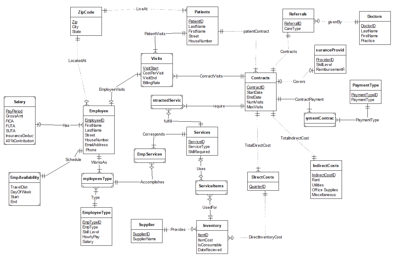 Entity Relationship Diagram for the example tables