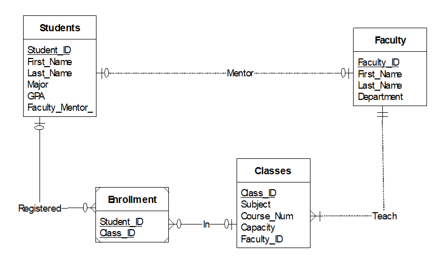 Entity Relationship Diagram for the example tables